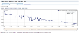 Preisentwicklung für Tokina AT-X Pro 11-16mm 2.8 DX II für Nikon.png