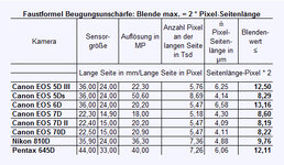 Beugungsunschärfe-dslr-forum.jpg