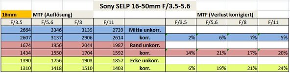 SELP1650 Auflösungsverlust korrigiert bei 16mm.JPG