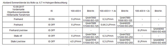 2017-09-15 Tabelle 100-400II +1.4x +2x.jpg